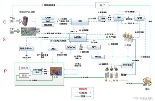 制造領域MOM工業軟件的難點與信息系統集成服務的發展趨勢